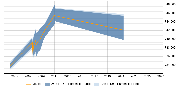 Salary distribution trend for jobs in Brentwood citing Intranet