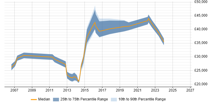 Salary distribution trend for IT Analyst job vacancies in Brentwood