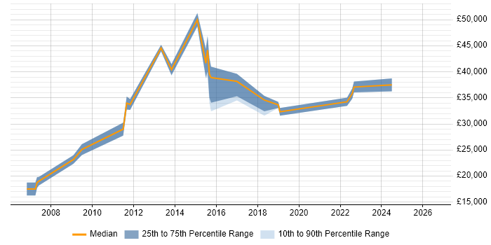 Salary distribution trend for IT Engineer job vacancies in Brentwood