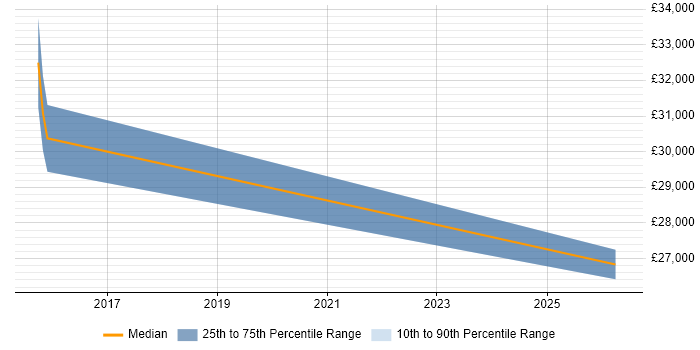 Salary distribution trend for IT Graduate job vacancies in Brentwood