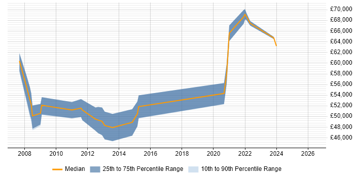 Salary distribution trend for IT Manager job vacancies in Brentwood
