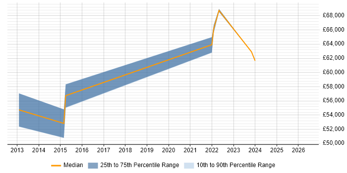 Salary distribution trend for IT Project Manager job vacancies in Brentwood