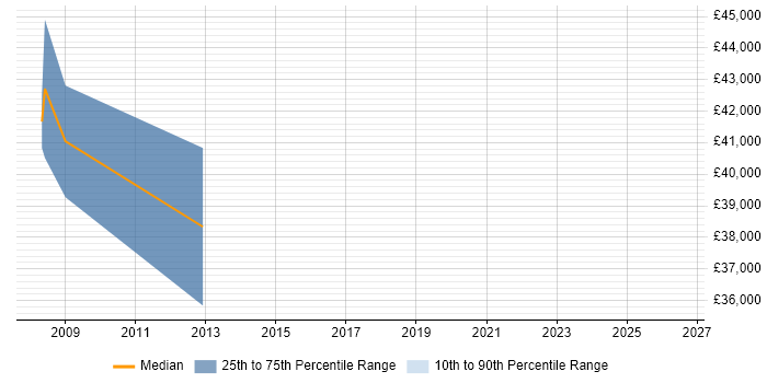 Salary distribution trend for IT Services Manager job vacancies in Brentwood