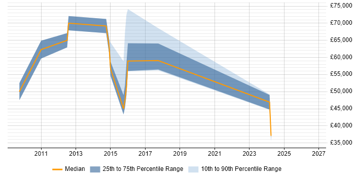 Salary distribution trend for jobs in Brentwood citing IT Strategy