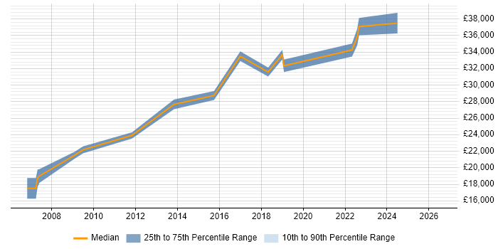 Salary distribution trend for IT Support Engineer job vacancies in Brentwood