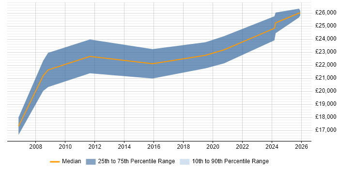 Salary distribution trend for IT Support Technician job vacancies in Brentwood