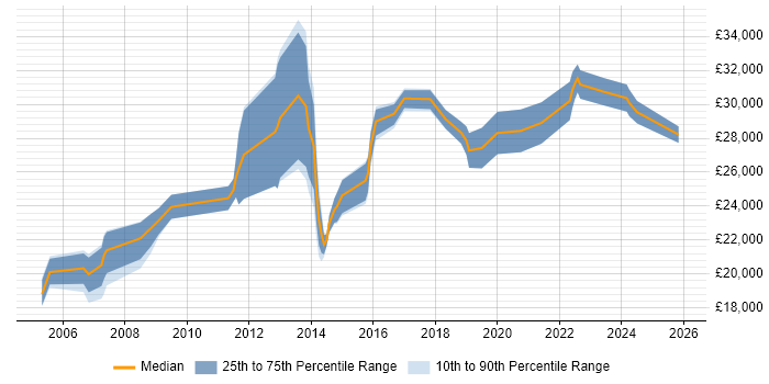 Salary distribution trend for IT Support job vacancies in Brentwood
