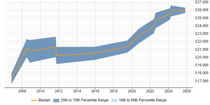 Salary distribution trend for IT Technician job vacancies in Brentwood