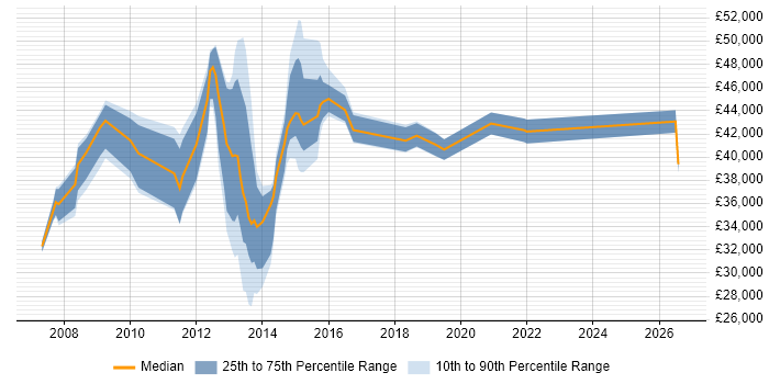 Salary distribution trend for jobs in Brentwood citing ITIL