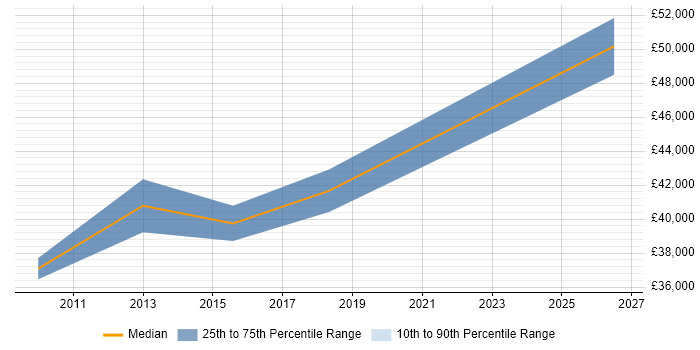 Salary distribution trend for jobs in Brentwood citing ITSM