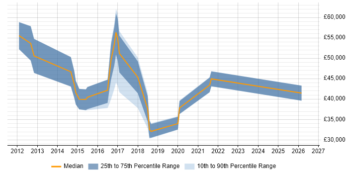 Salary distribution trend for jobs in Brentwood citing JIRA