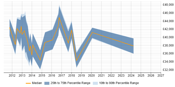 Salary distribution trend for jobs in Brentwood citing jQuery