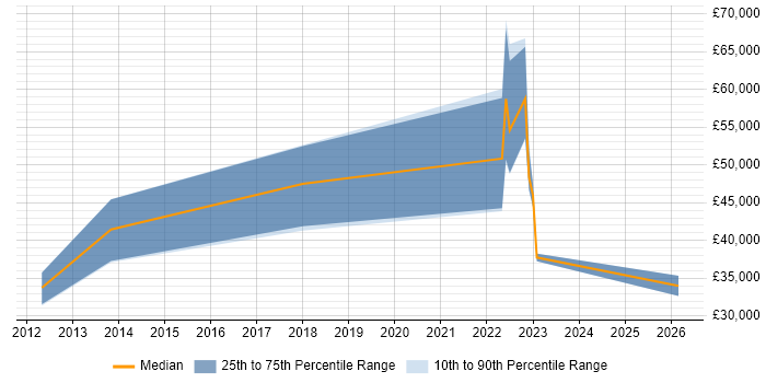 Salary distribution trend for jobs in Brentwood citing JSON
