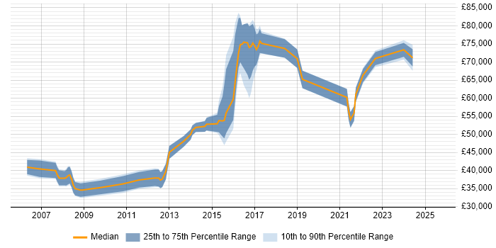 Salary distribution trend for Lead job vacancies in Brentwood Salary distribution trend for Lead job vacancies in Brentwood
