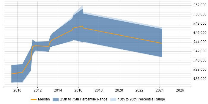 Salary distribution trend for jobs in Brentwood citing LINQ