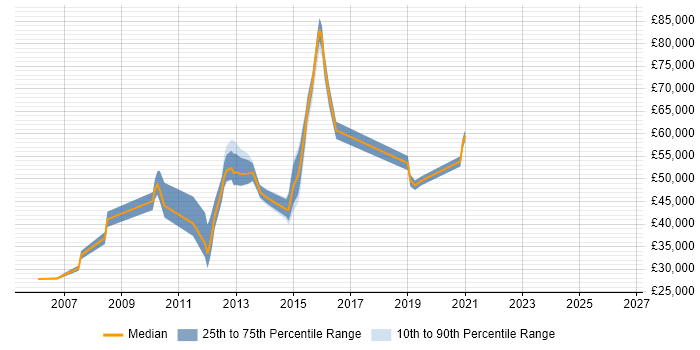 Salary distribution trend for jobs in Brentwood citing Management Information System