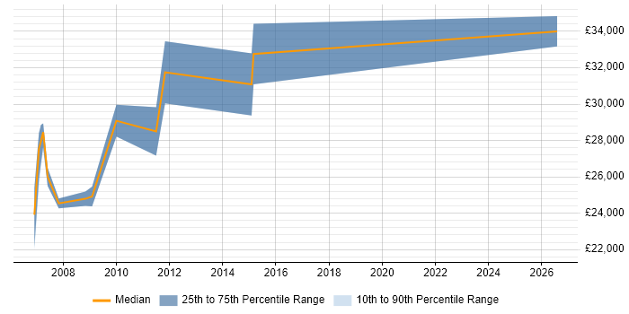 Salary distribution trend for jobs in Brentwood citing MCSA