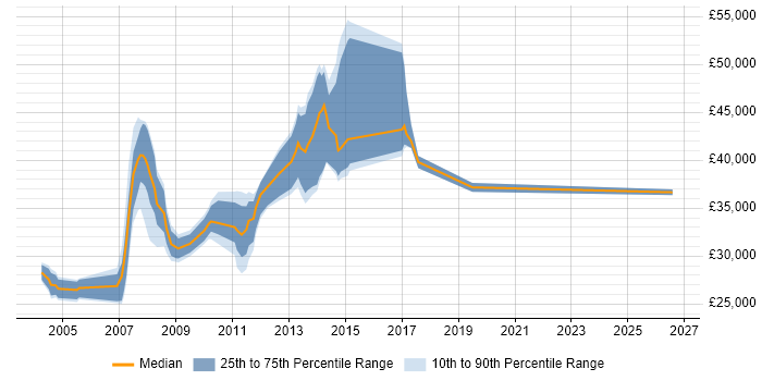 Salary distribution trend for jobs in Brentwood citing Microsoft Certification