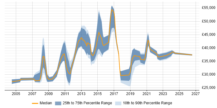 Salary distribution trend for jobs in Brentwood citing Microsoft Exchange