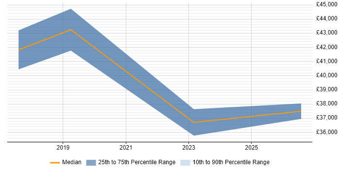 Salary distribution trend for jobs in Brentwood citing Microsoft Intune