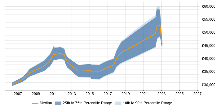 Salary distribution trend for jobs in Brentwood citing MySQL