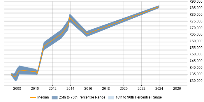Salary distribution trend for jobs in Brentwood citing Pharmaceutical