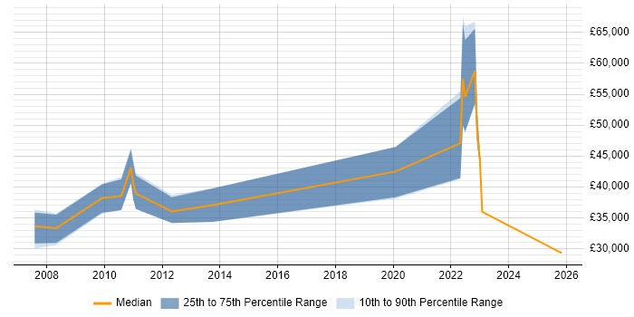 Salary distribution trend for PHP Developer job vacancies in Brentwood
