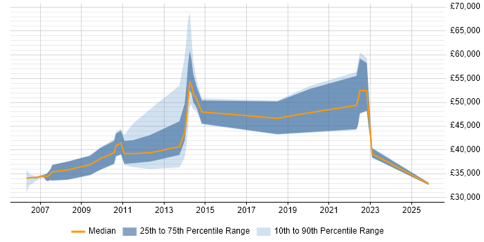 Salary distribution trend for jobs in Brentwood citing PHP