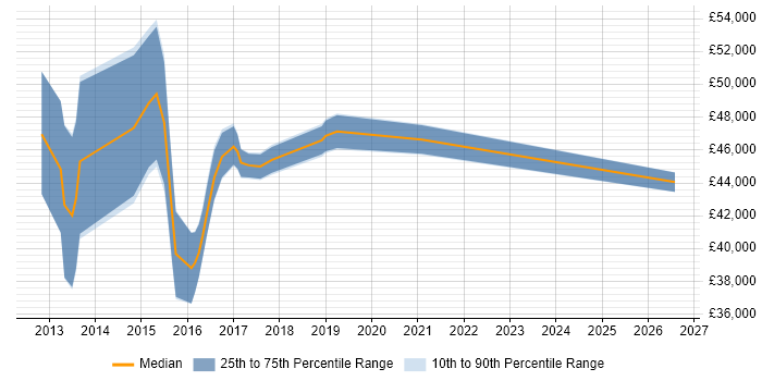 Salary distribution trend for jobs in Brentwood citing PowerShell