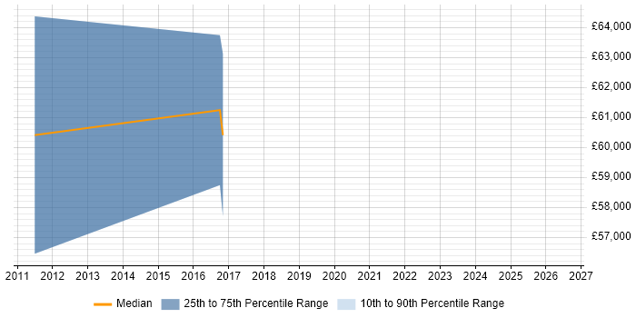 Salary distribution trend for jobs in Brentwood citing Presales