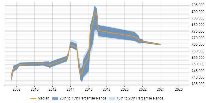 Salary distribution trend for jobs in Brentwood citing PRINCE2