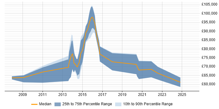 Salary distribution trend for jobs in Brentwood citing Roadmaps