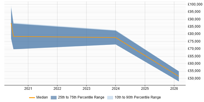 Salary distribution trend for jobs in Brentwood citing SaaS