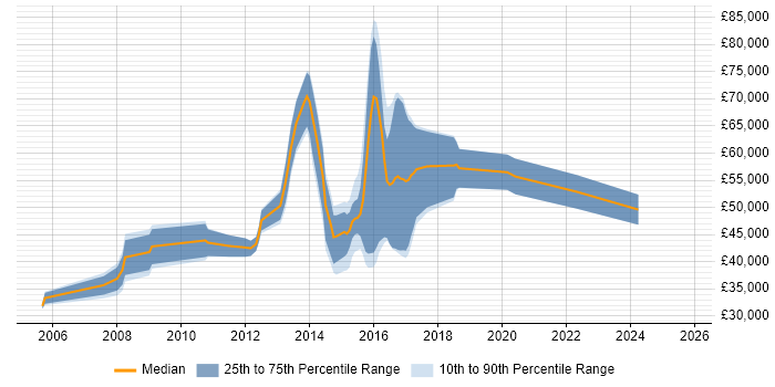 Salary distribution trend for jobs in Brentwood citing SDLC