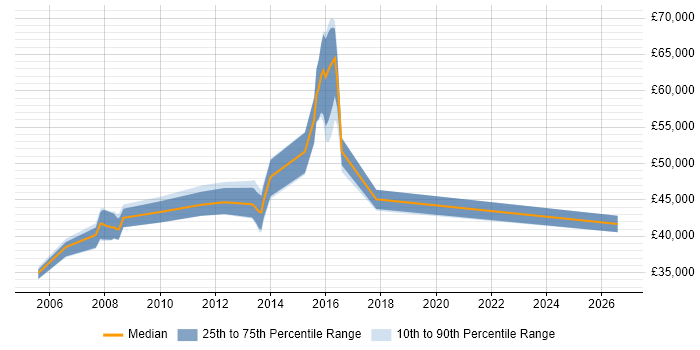 Salary distribution trend for Senior Analyst job vacancies in Brentwood