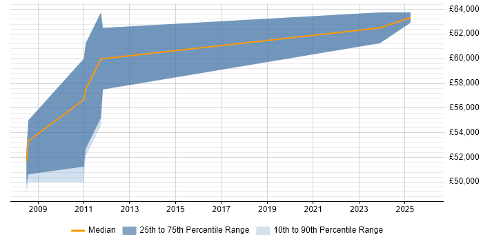 Salary distribution trend for Senior Software Engineer job vacancies in Brentwood