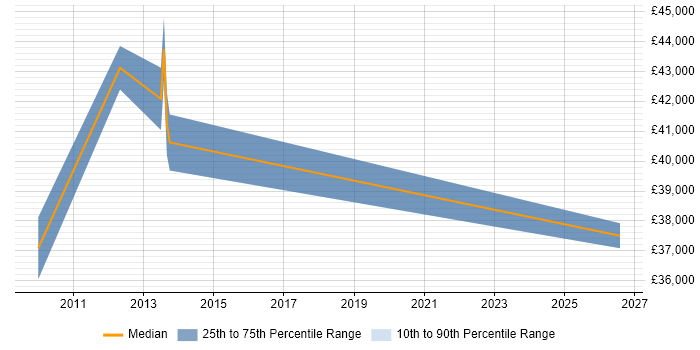 Salary distribution trend for Senior Technical Analyst job vacancies in Brentwood