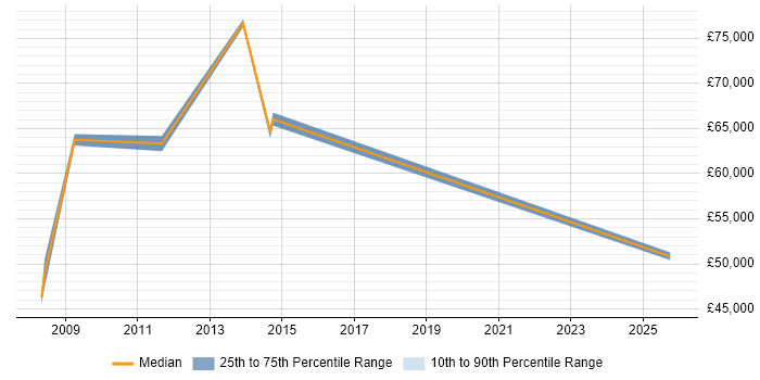 Salary distribution trend for Service Delivery Manager job vacancies in Brentwood