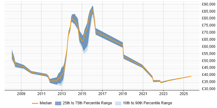 Salary distribution trend for jobs in Brentwood citing Service Delivery