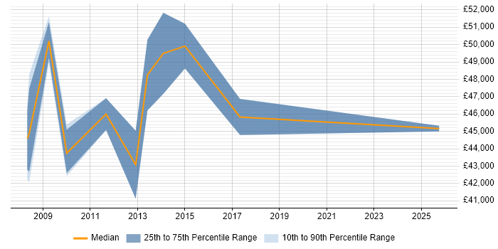 Salary distribution trend for Service Manager job vacancies in Brentwood