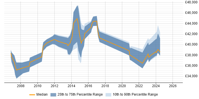 Salary distribution trend for jobs in Brentwood citing SharePoint