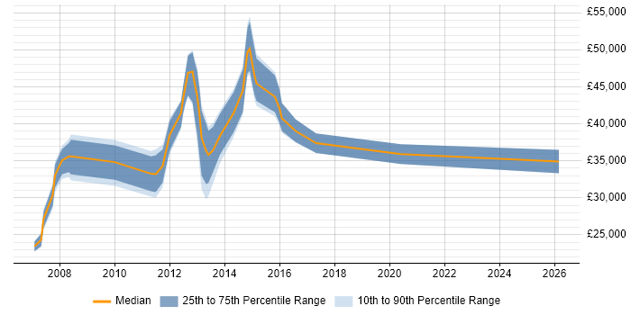Salary distribution trend for jobs in Brentwood citing SLA
