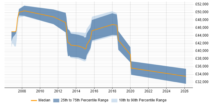 Salary distribution trend for jobs in Brentwood citing SOAP