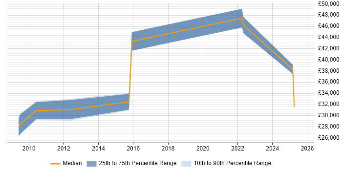 Salary distribution trend for jobs in Brentwood citing Social Media