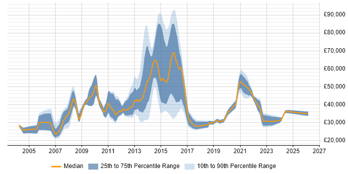 Salary distribution trend for jobs in Brentwood citing Social Skills