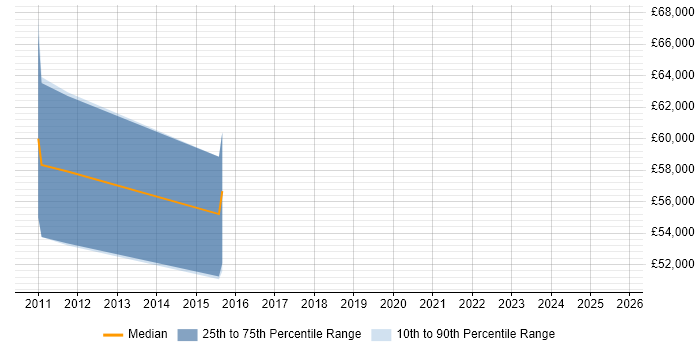 Salary distribution trend for jobs in Brentwood citing Software Architecture