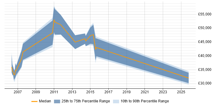 Salary distribution trend for Software Developer job vacancies in Brentwood