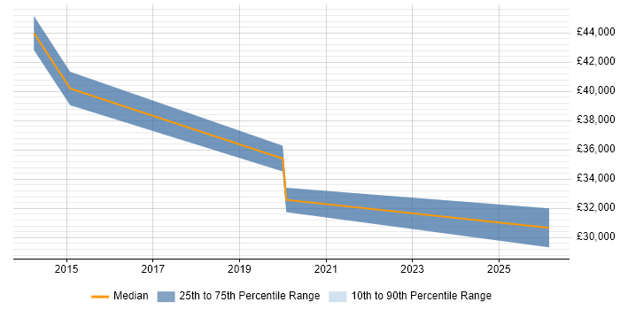 Salary distribution trend for jobs in Brentwood citing Splunk
