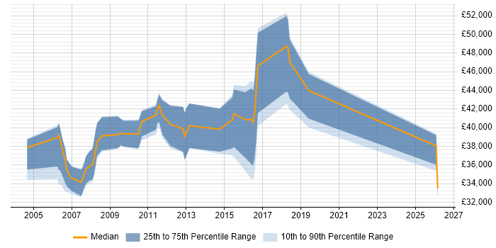 Salary distribution trend for SQL Developer job vacancies in Brentwood