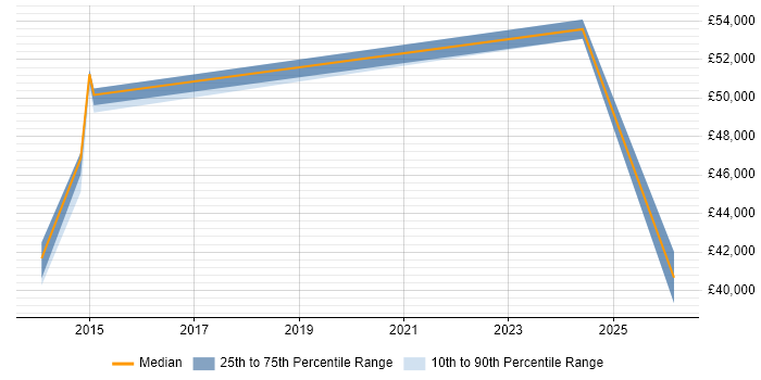 Salary distribution trend for jobs in Brentwood citing SSL